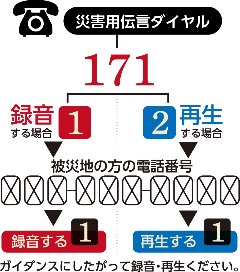災害用伝言ダイヤル